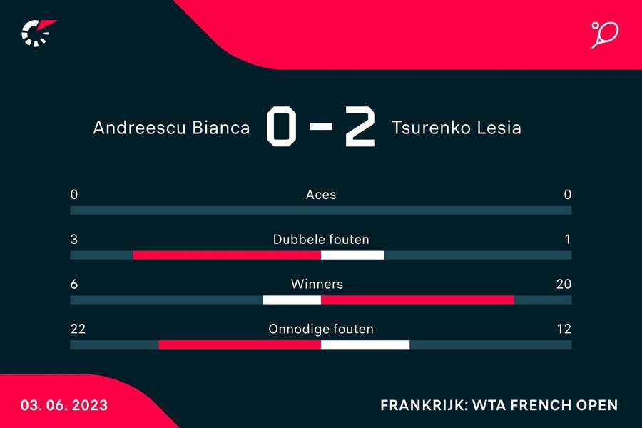 Statistieken van de wedstrijden tussen Bianca Vanessa Andreescu en Lesia Tsurenko