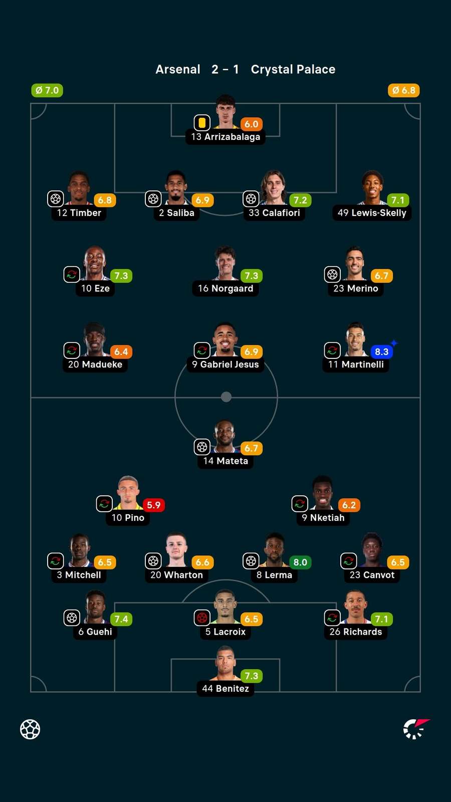 As notas dos jogadores titulares de Arsenal e Crystal Palace na partida