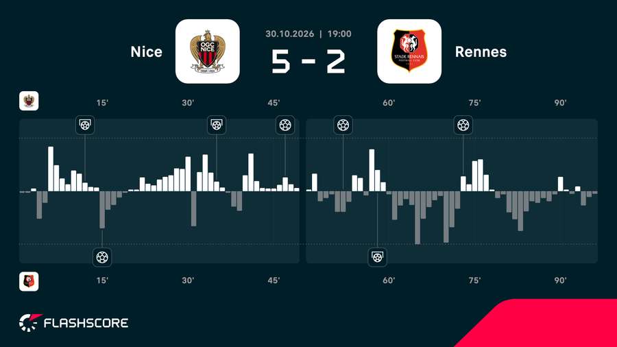 Momentums du match Momentums du match
