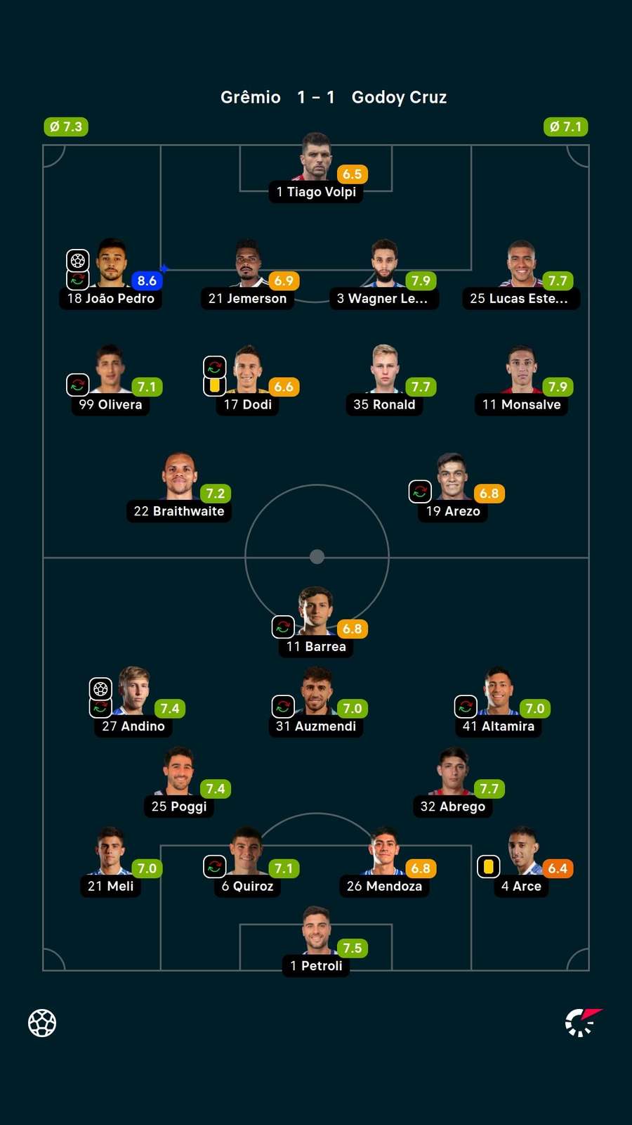 Notas dos jogadores