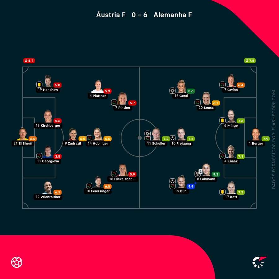 Notas finais das jogadoras