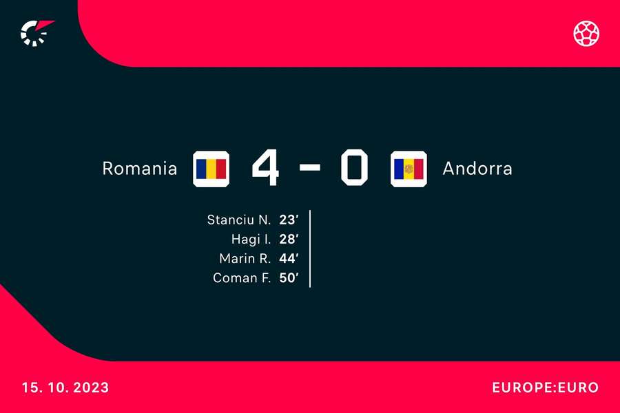 Die Torschützen des Spiels Rumänien vs. Andorra.
