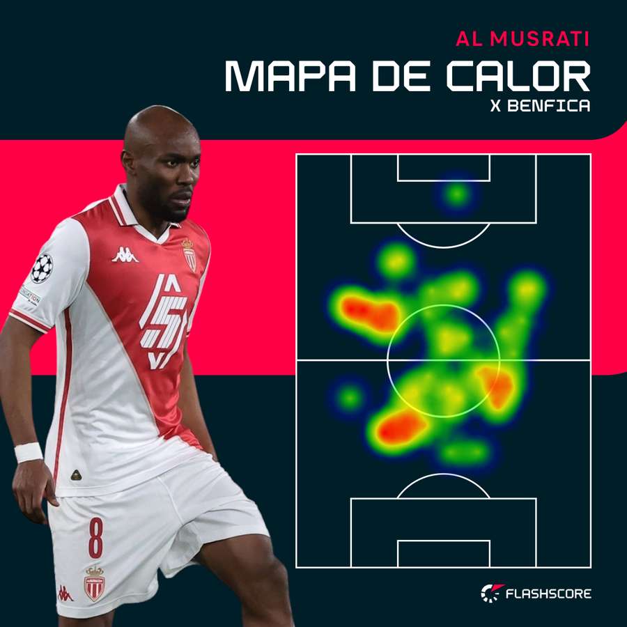 O mapa de calor de Al Musrati no jogo com o Benfica
