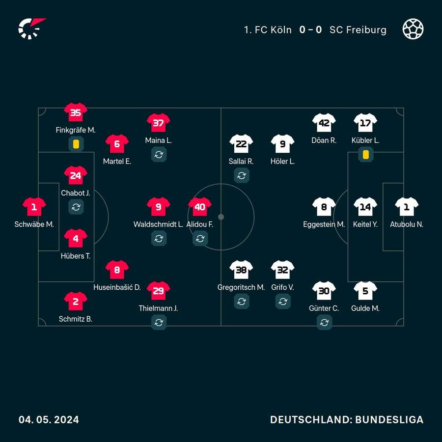 Aufstellungen 1. FC Köln vs. Union Berlin.