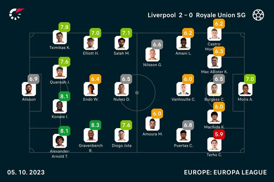 Liverpool - Royale Union SG player ratings