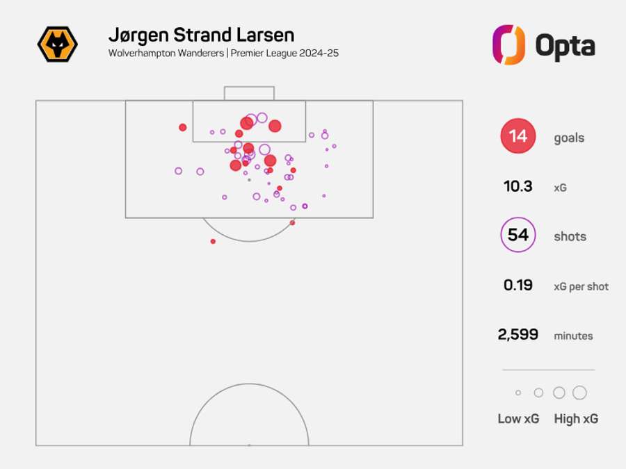Jorgen Strand Larsen xG map (Premier League 2024/25)