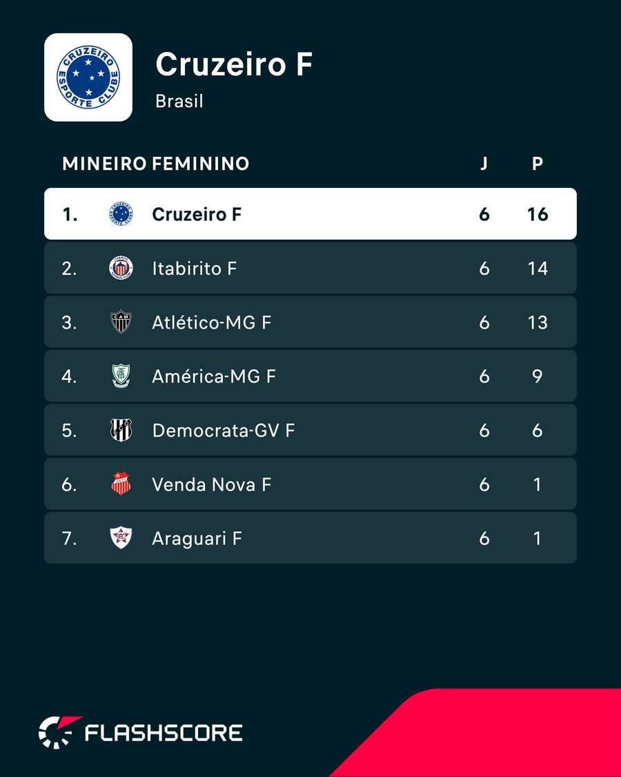 O Cruzeiro está no topo do Campeonato Mineiro Feminino O Cruzeiro está no topo do Campeonato Mineiro Feminino