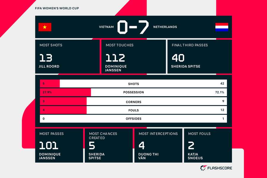 The match stats