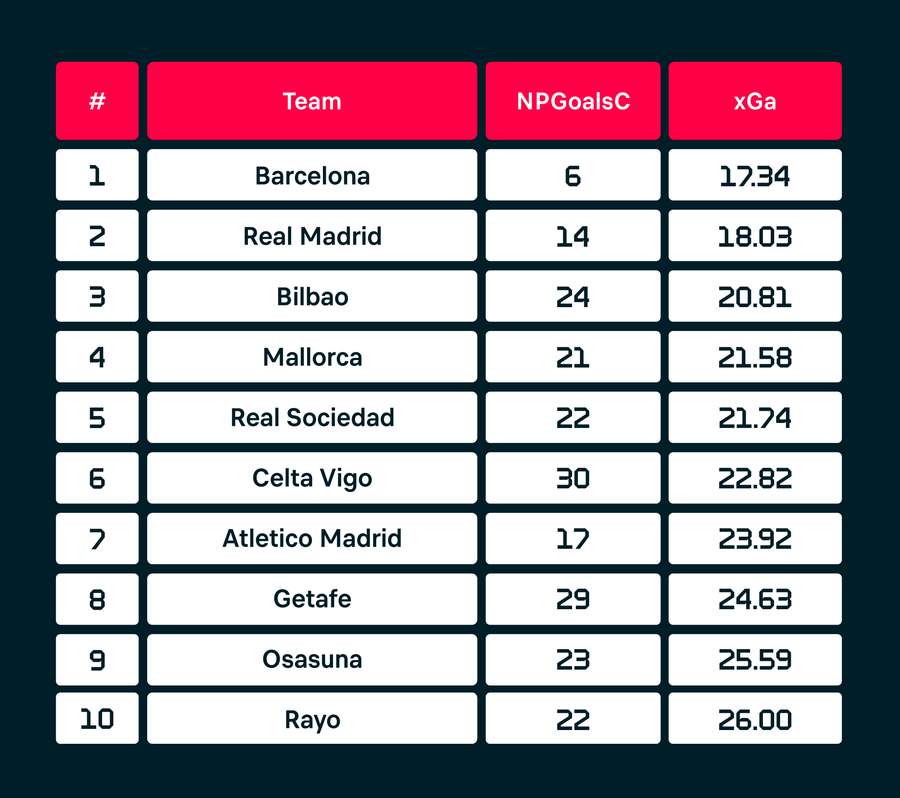 Golos esperados na LaLiga