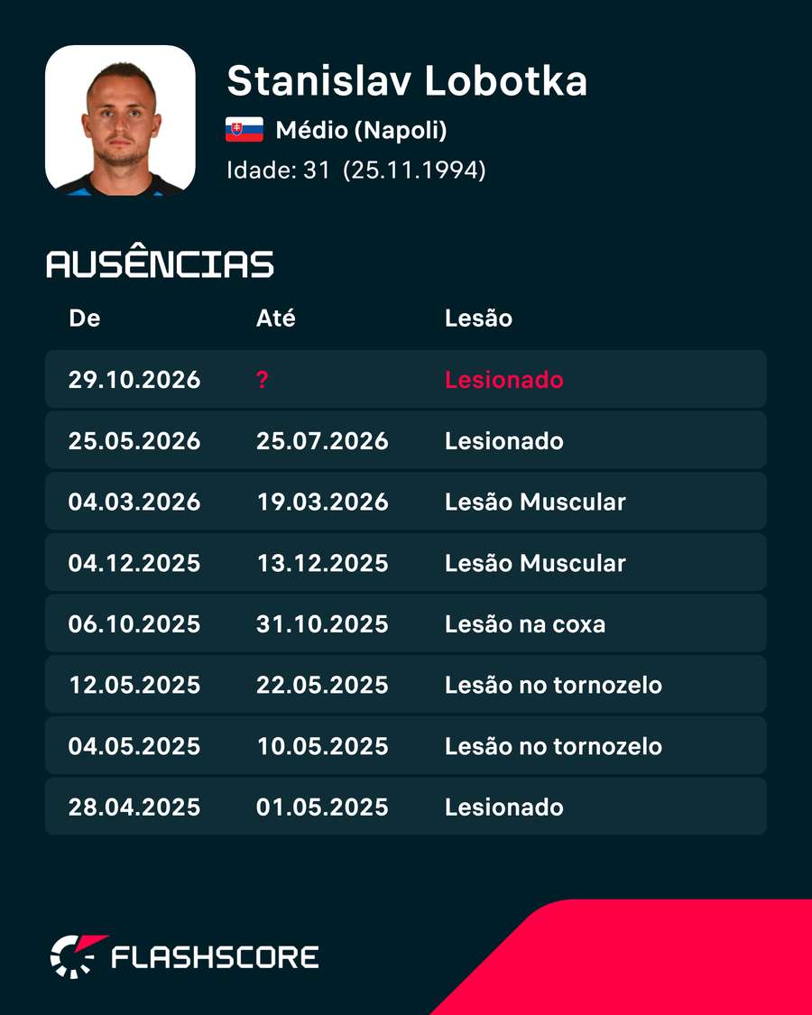 As ausências de Stanislav Lobotka As ausências de Stanislav Lobotka