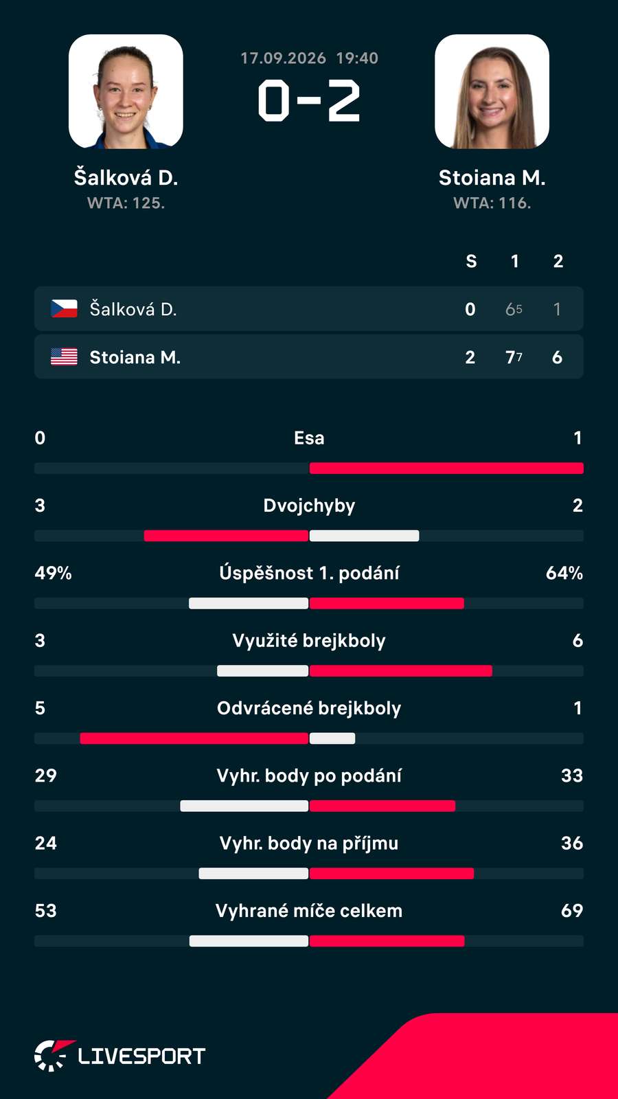 Statistiky zápasu. Statistiky zápasu.