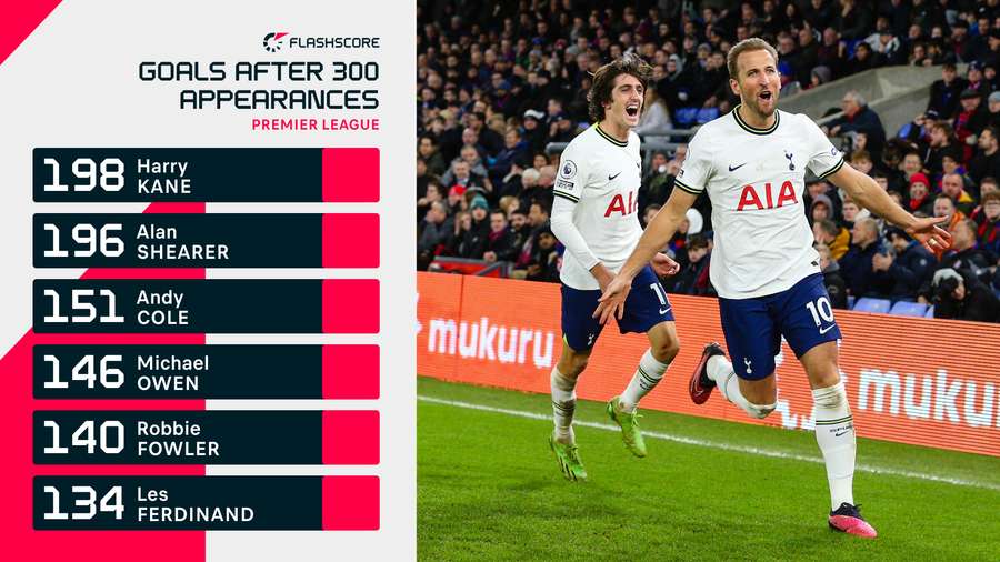 Ingen spillere har scoret flere Premier League mål efter 300 kampe, end Harry Kane har. Ingen spillere har scoret flere Premier League mål efter 300 kampe, end Harry Kane har.