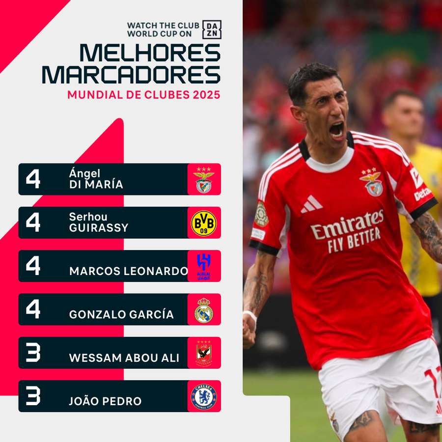 Tabela dos melhores marcadores
