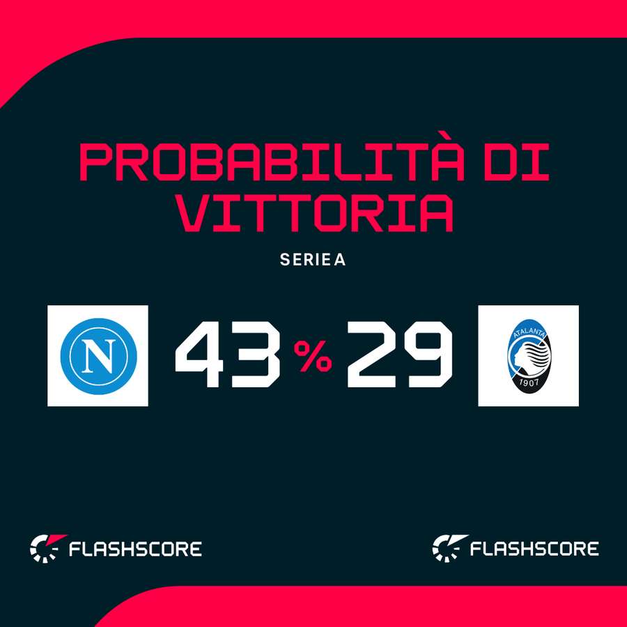 Probabilità di vittoria