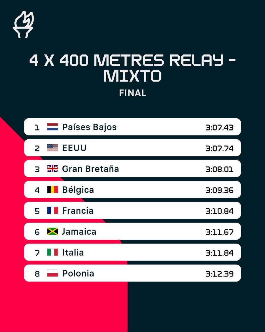 Clasificación del 4x400 mixto