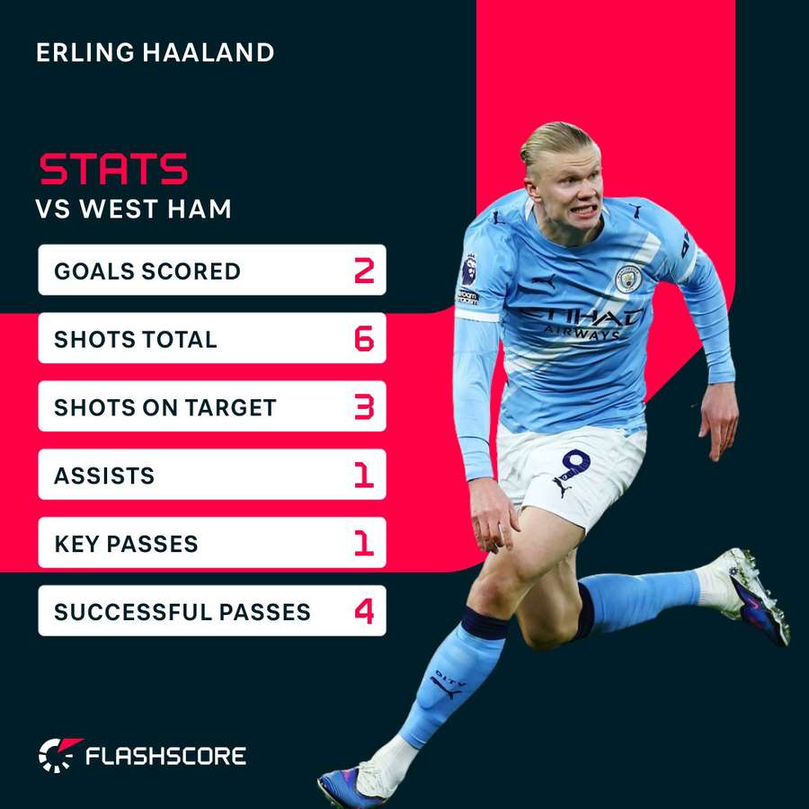 Haaland was in clinical form against West Ham