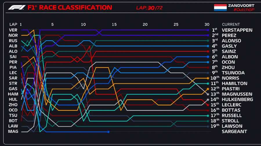 Het chaotische begin van de Nederlandse GP in beeld gebracht