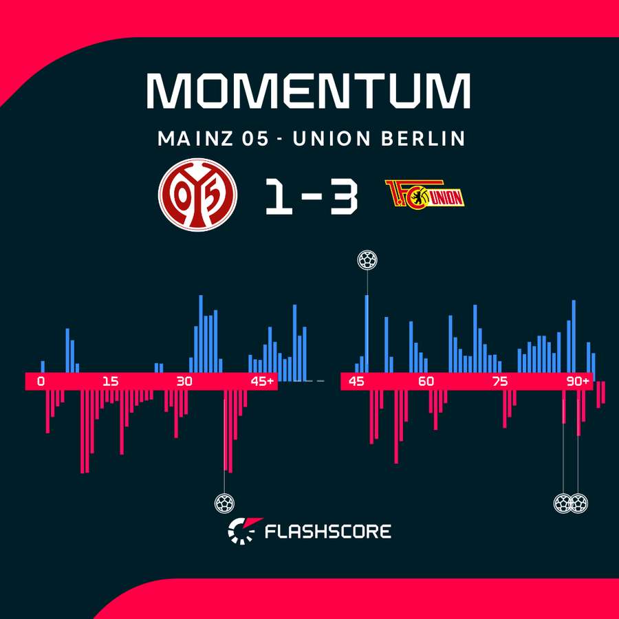 Momentum - dynamika meczu FSV Mainz - Union Berlin Momentum - dynamika meczu FSV Mainz - Union Berlin
