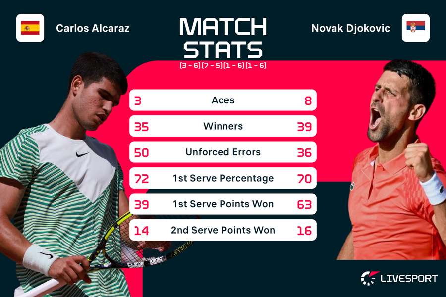 Alcaraz struggled against Djokovic at Roland Garros