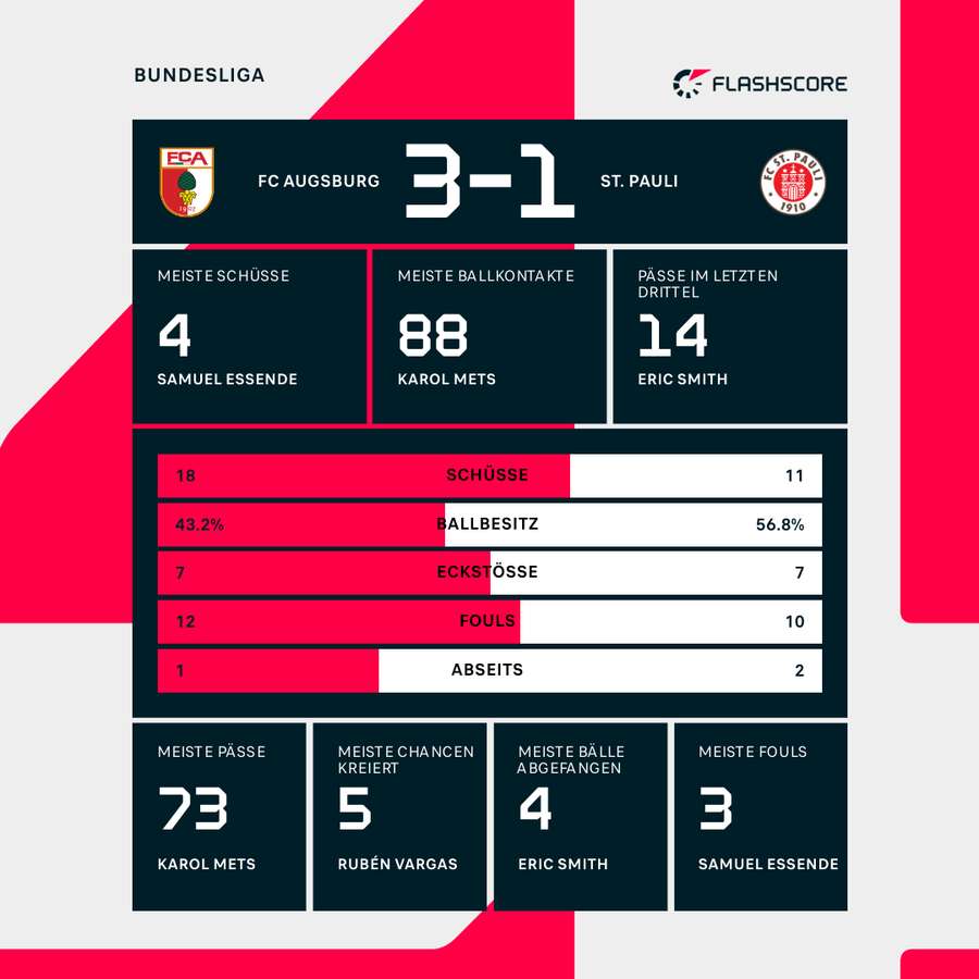 Statistiken: FC Augsburg vs. FC St. Pauli.