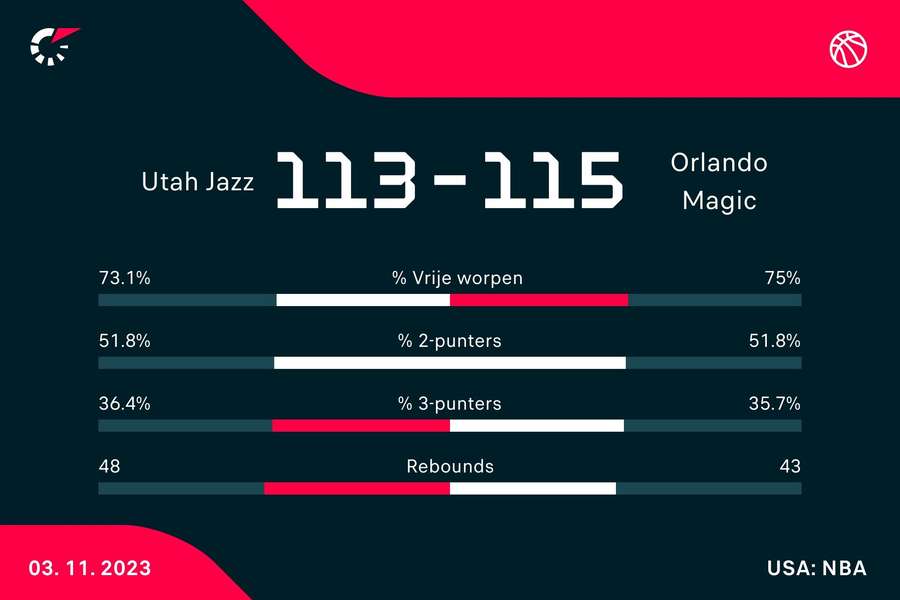 Statistieken Jazz - Magic