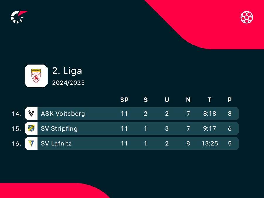 Stripfing kämpft in der 2. Liga um den Klassenerhalt.