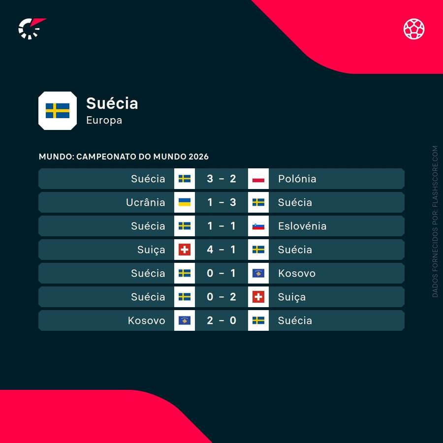 Os últimos jogos da Suécia