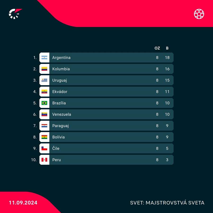 Tabuľka juhoamerickej kvalifikácie MS 2026.