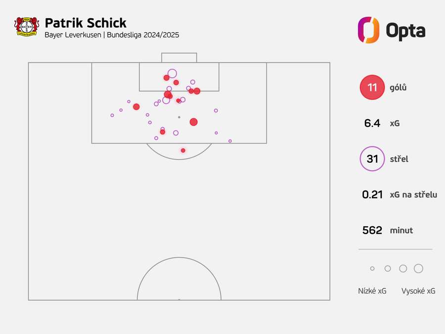 Schick nepotřebuje na gól příliš mnoho střeleckých pokusů.