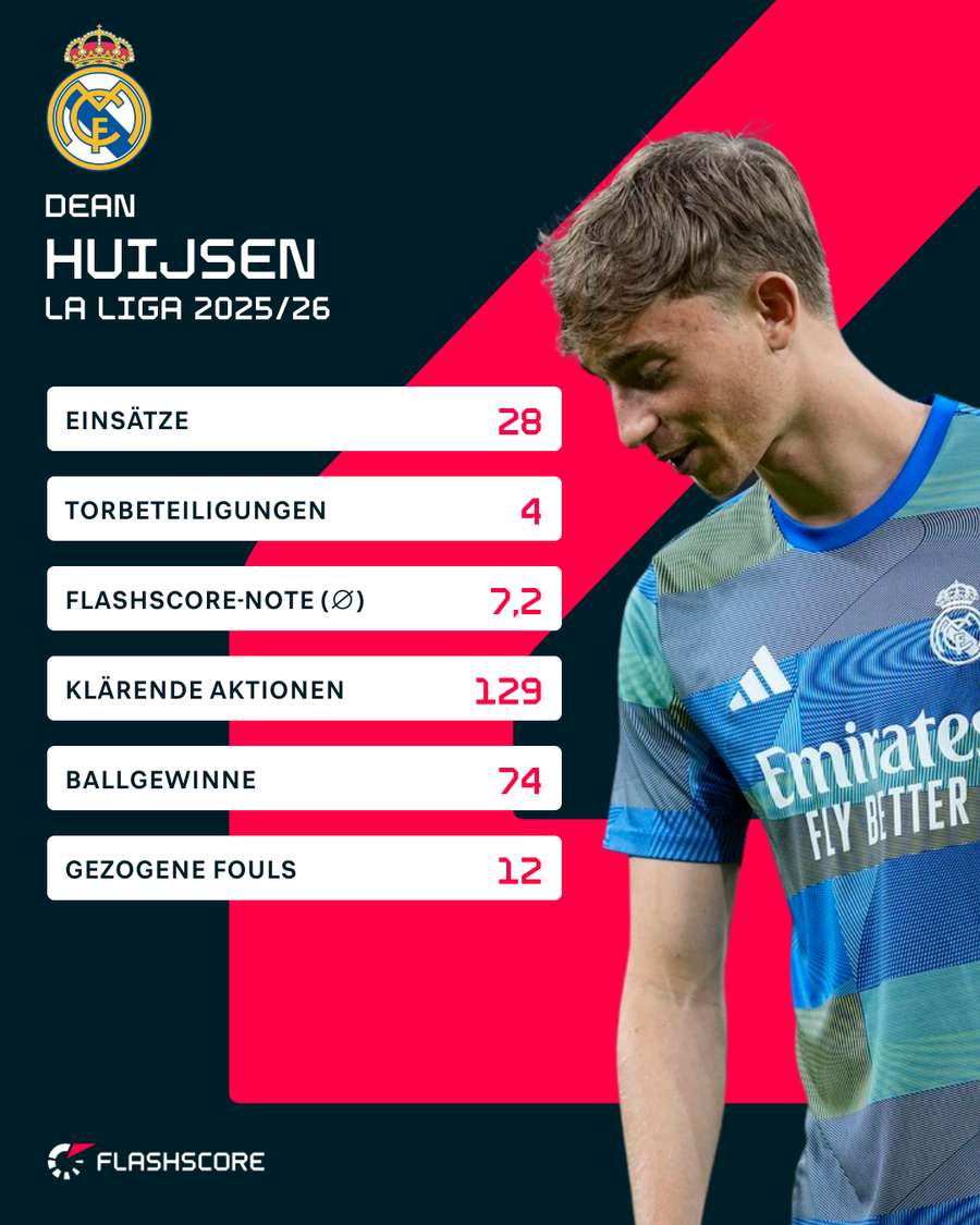 Huijsen und seine Statistiken für Real in LaLiga