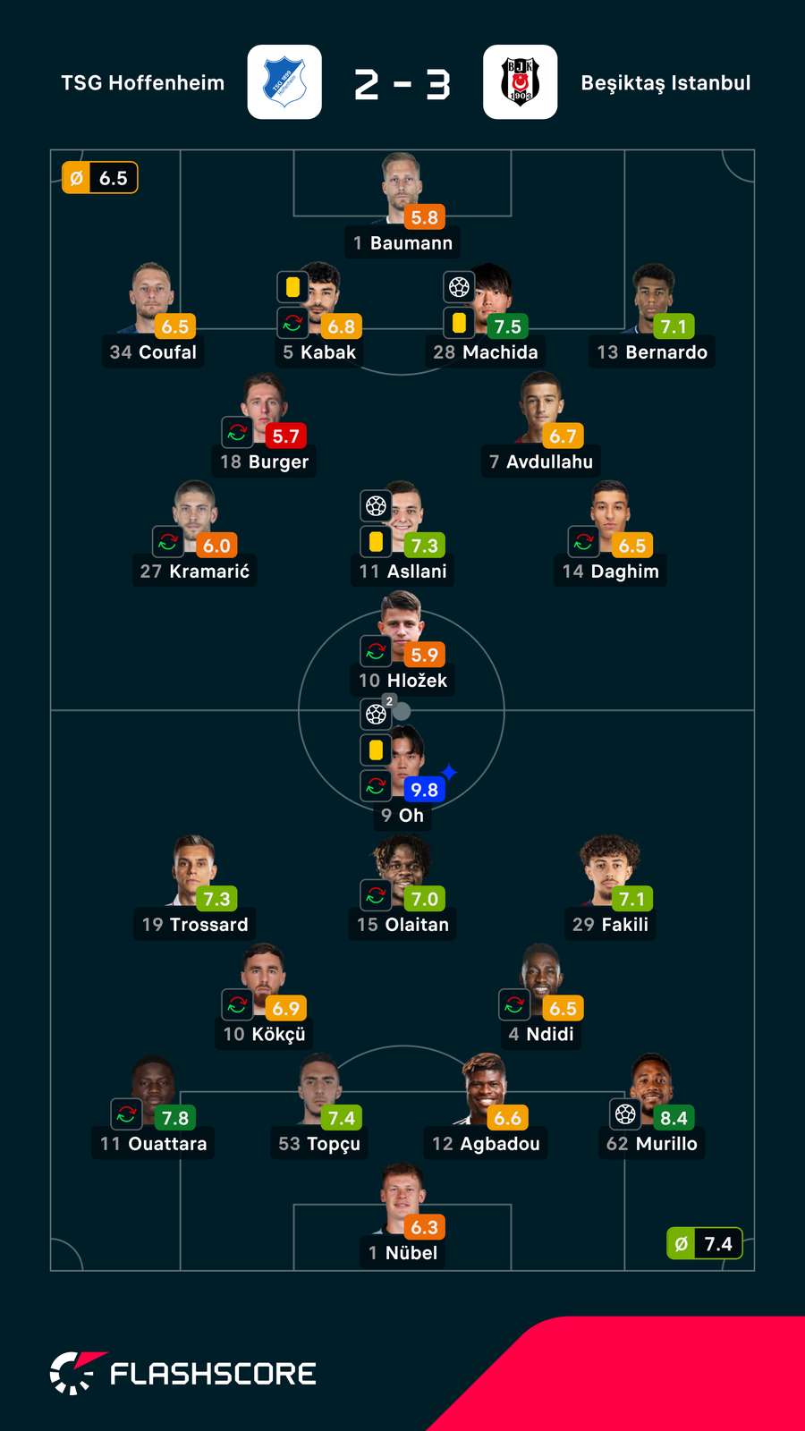Noten: Hoffenheim vs. Besiktas