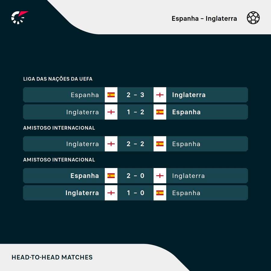 Os últimos duelos entre Espanha e Inglaterra