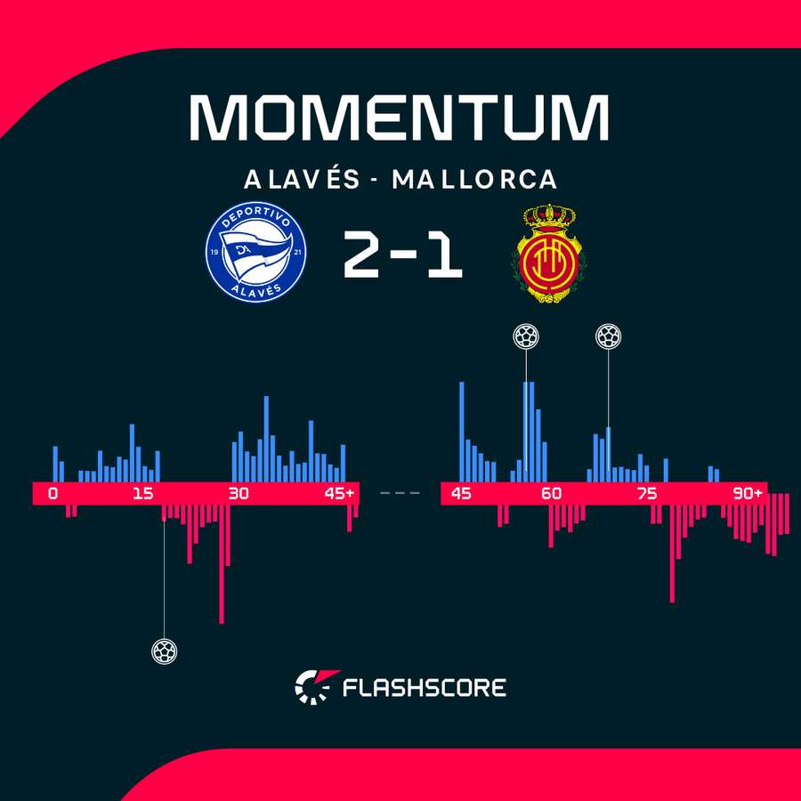 Momentum - dynamika meczu Alaves - Mallorca