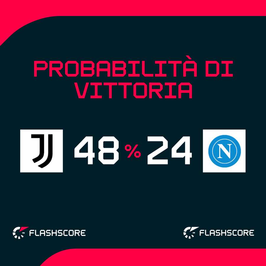 Le probabilità di vittoria