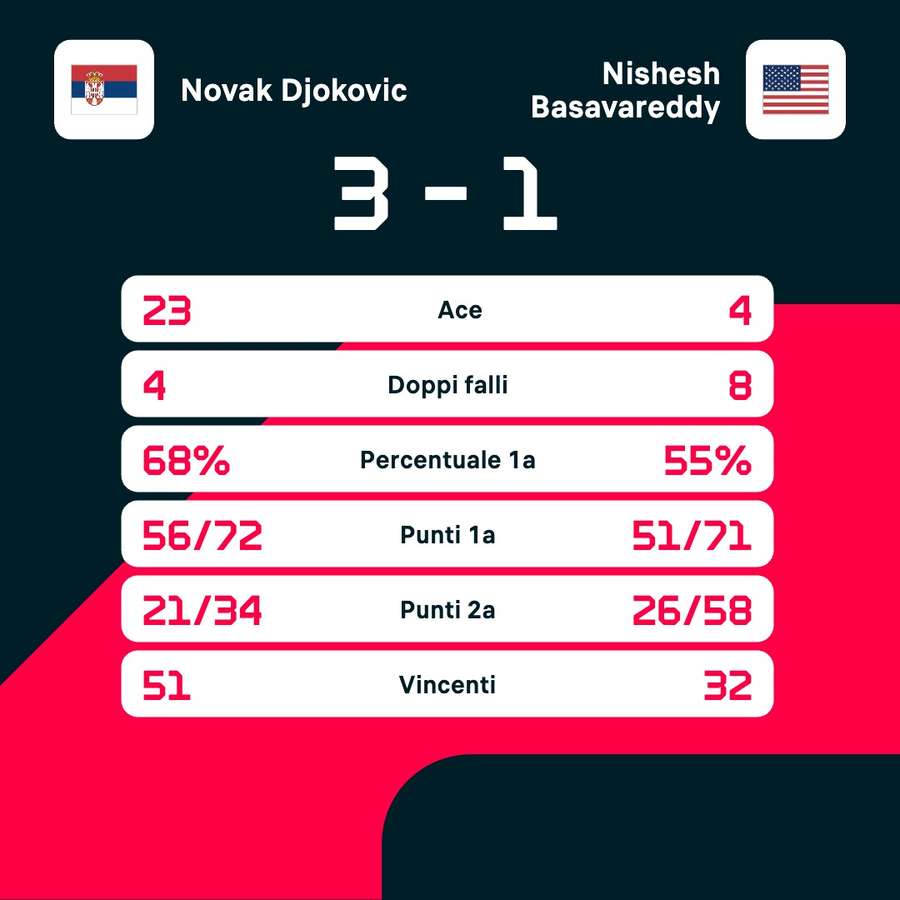Le statistiche del match Le statistiche del match
