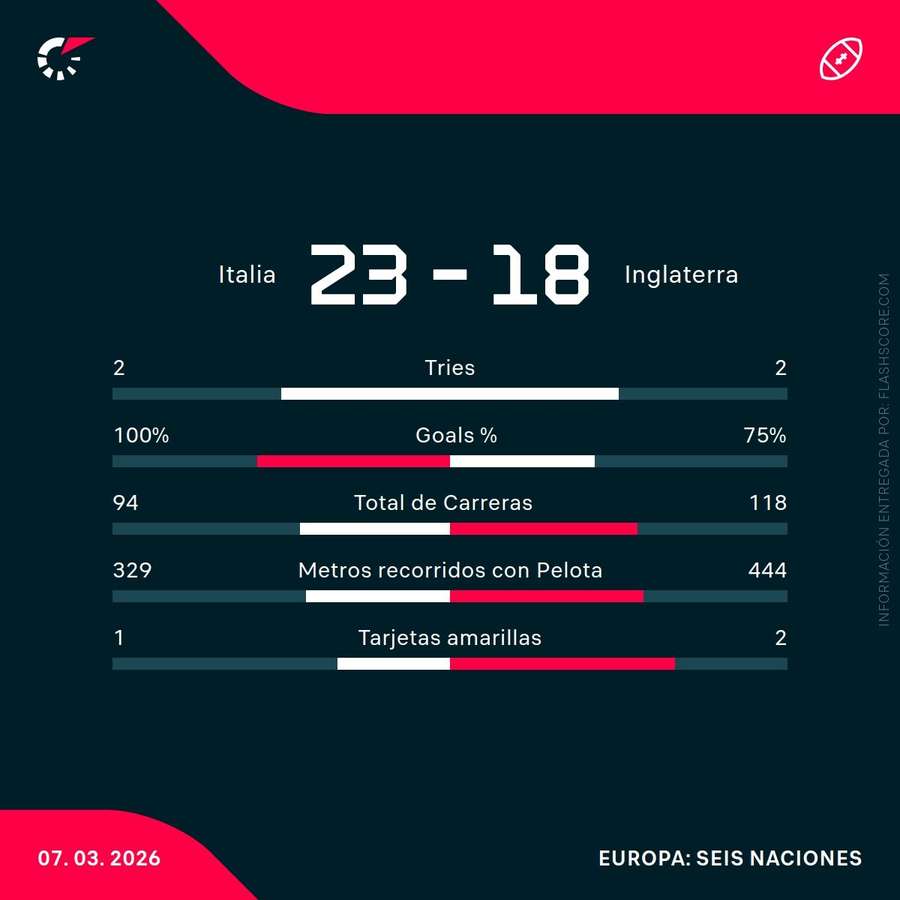 Estadísticas clave del partido