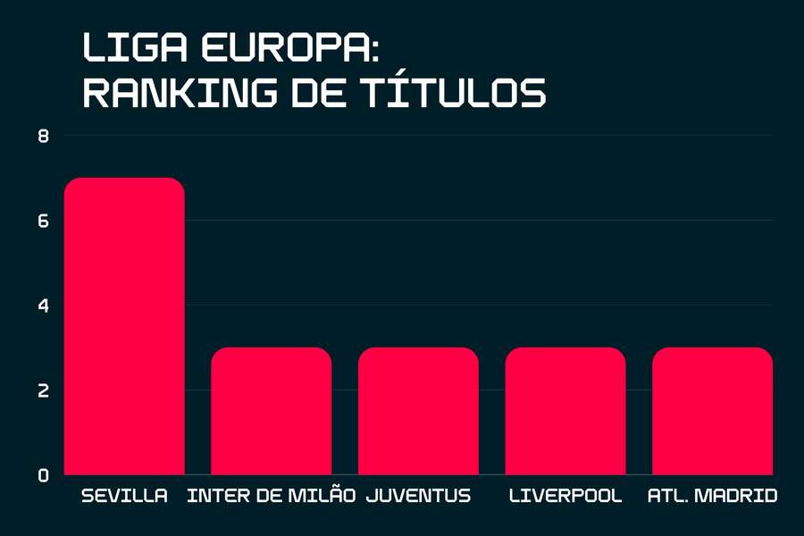 Sevilla tem mais do dobro de conquistas de times em segundo lugar