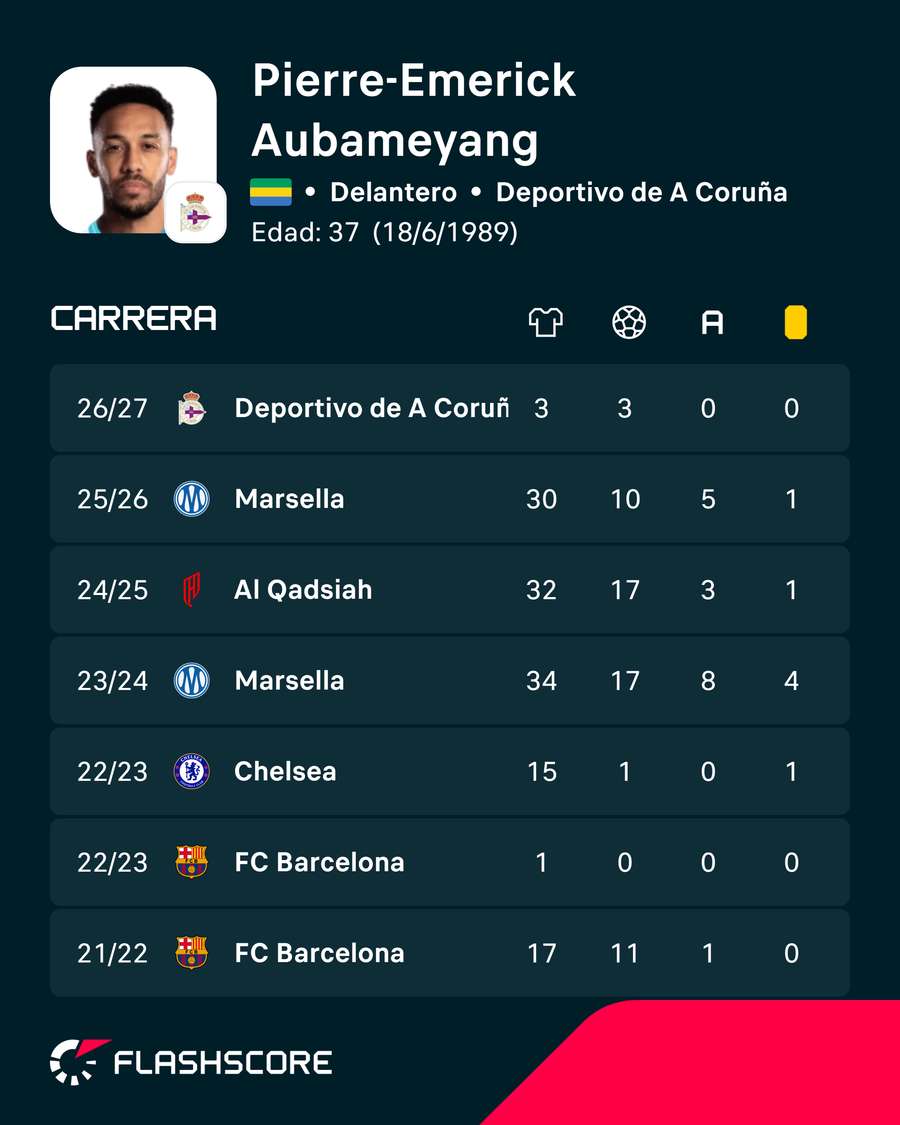 Números de Aubameyang Números de Aubameyang