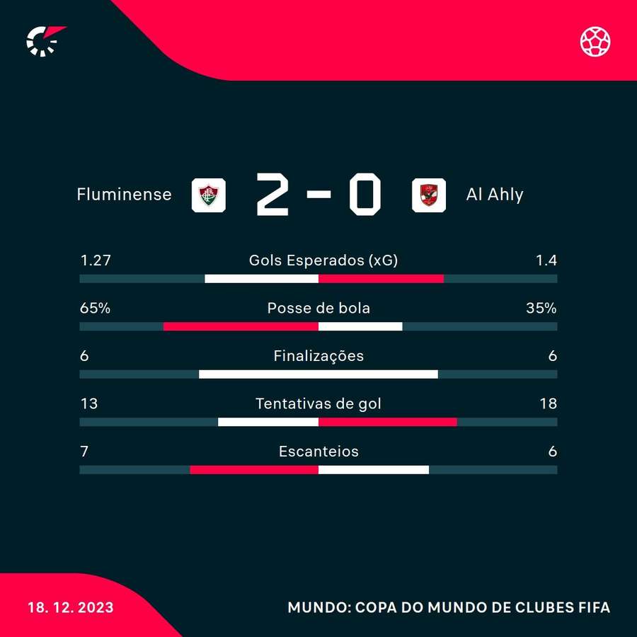 As estatísticas de Fluminense 2x0 Al-Ahly