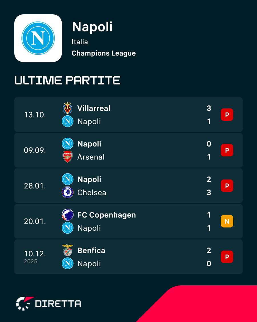 Le ultime gare del napoli in Champions Le ultime gare del napoli in Champions