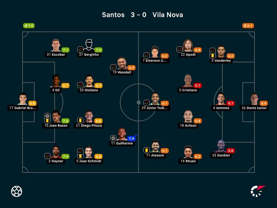 Notas dos jogadores