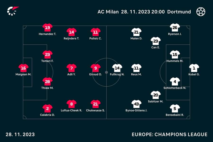 Die Aufstellungen zu AC Mailand vs. Borussia Dortmund.