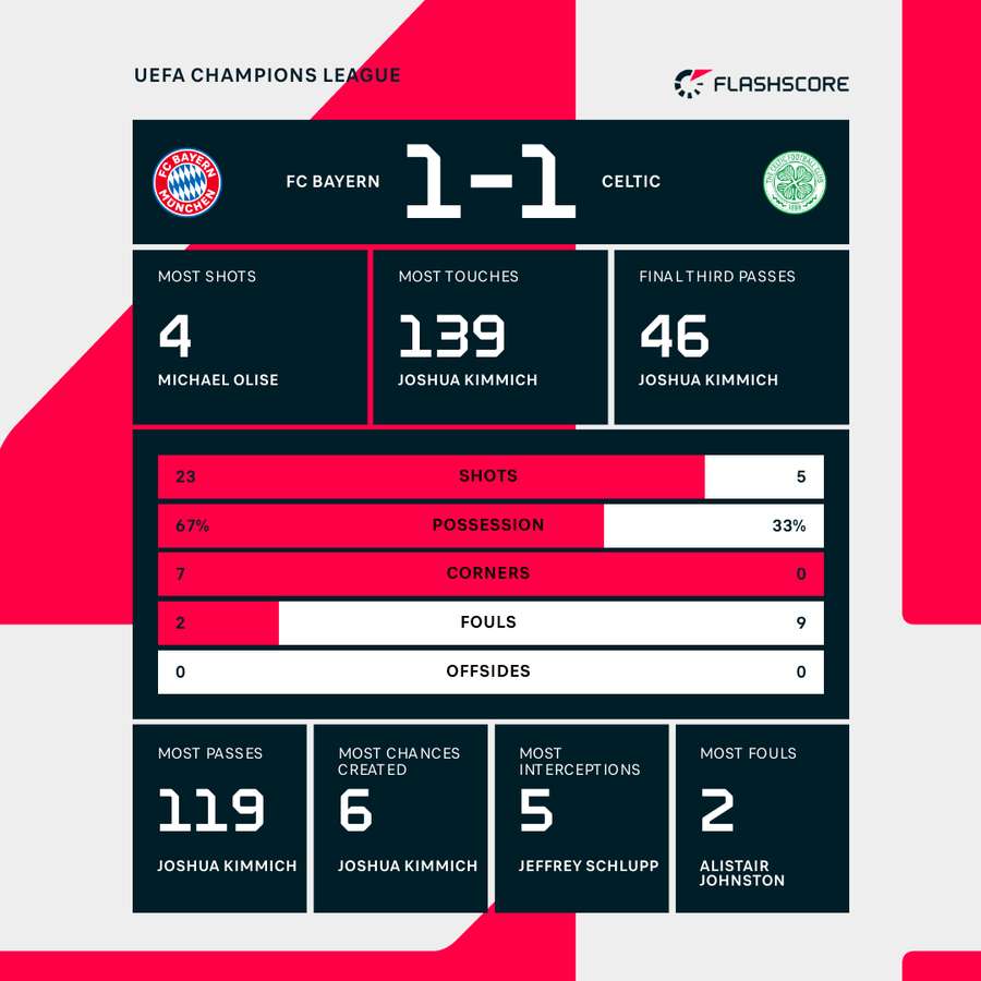 Match stats Match stats