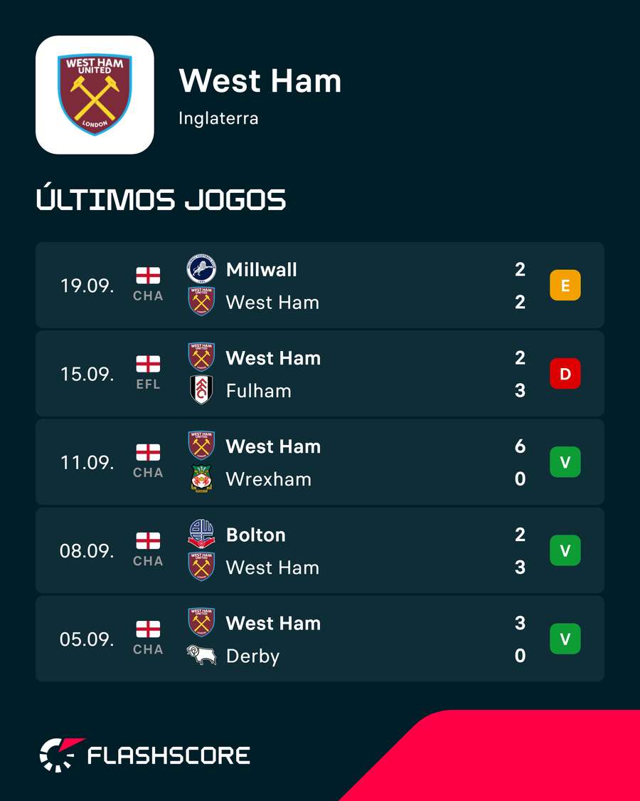 Os últimos jogos do West Ham