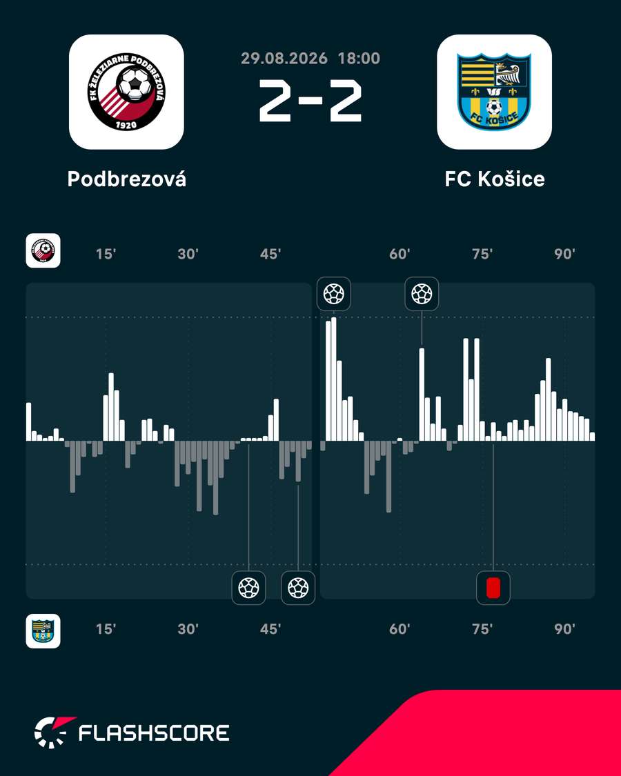 V druhom polčase mali navrch futbalisti Podbrezovej. V druhom polčase mali navrch futbalisti Podbrezovej.