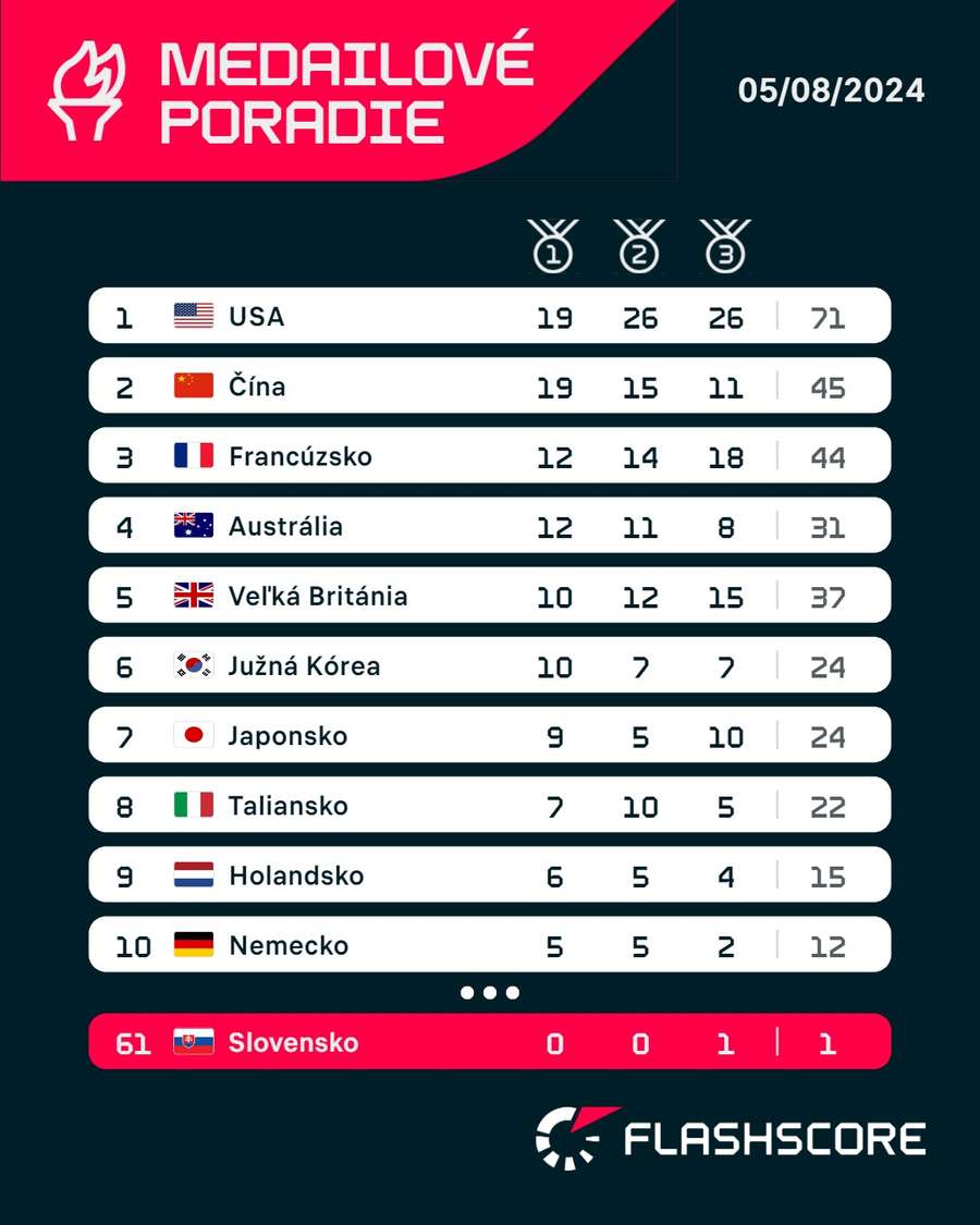 Medailové poradie OH v Paríži pred 11. dňom.