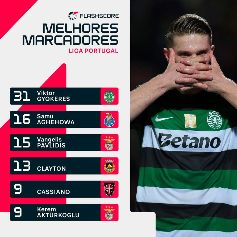 A lista de melhores marcadores da Liga Portugal