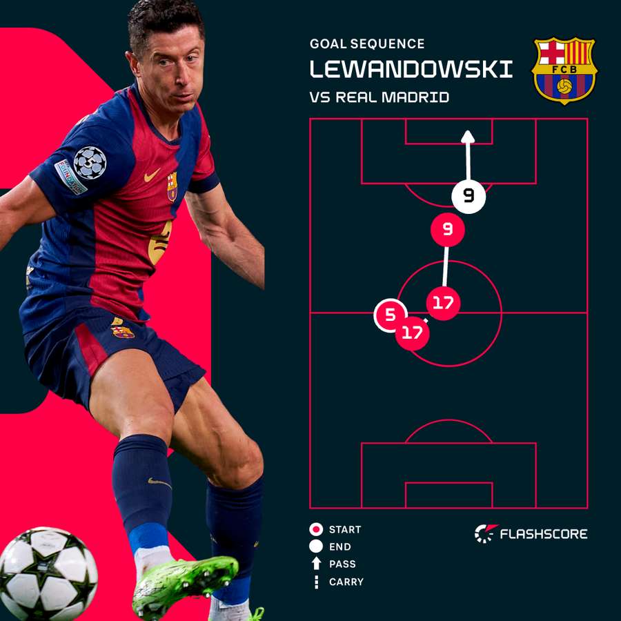 Robert Lewandowski's second goal