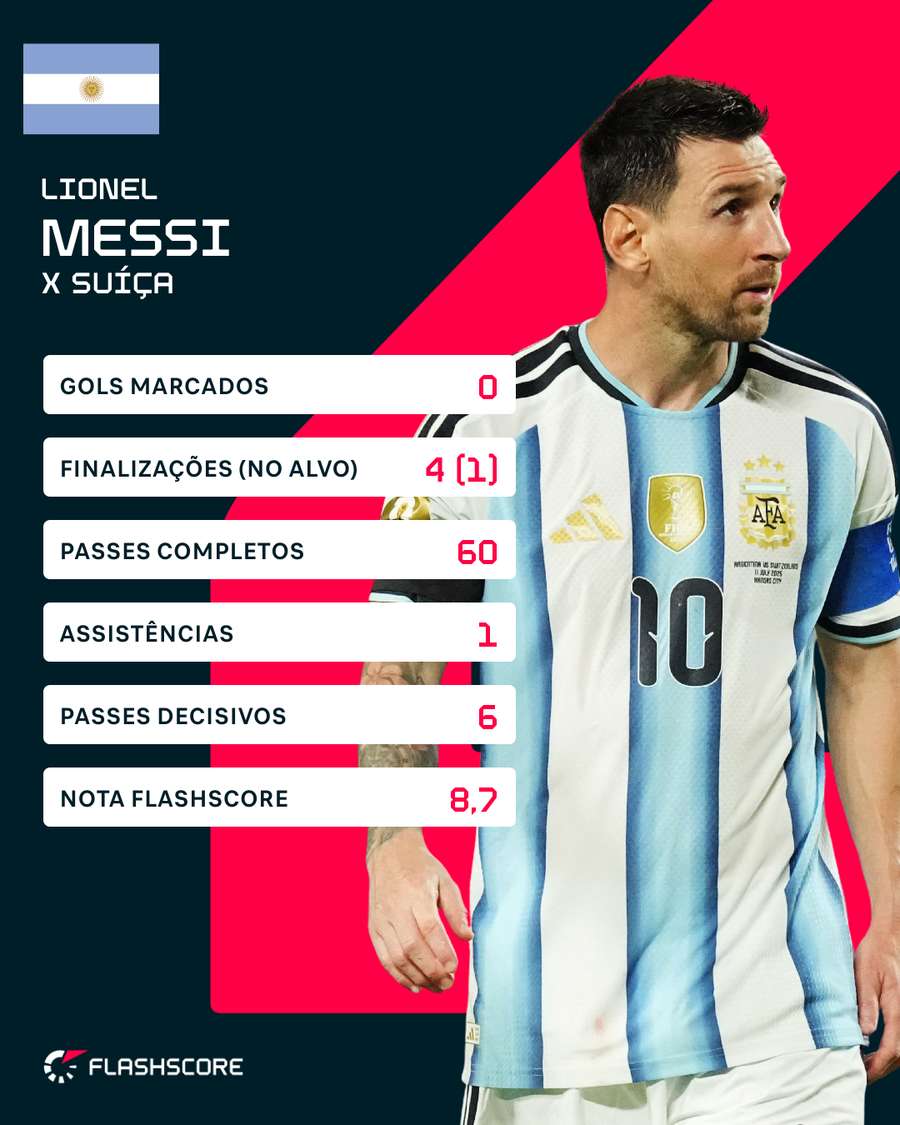 Números de Messi contra a Suíça Números de Messi contra a Suíça