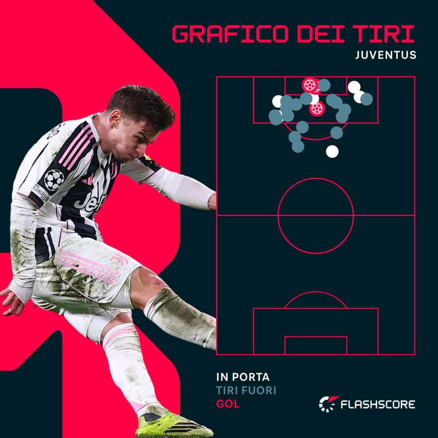 La Juventus ha prodotto tanto